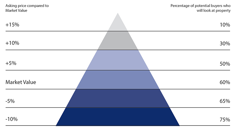 Graph over home market value