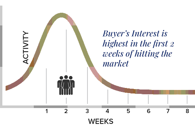 Graph over buying interest